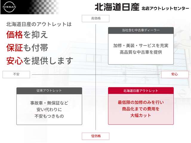 北海道日産自動車(株) 北店アウトレットセンター